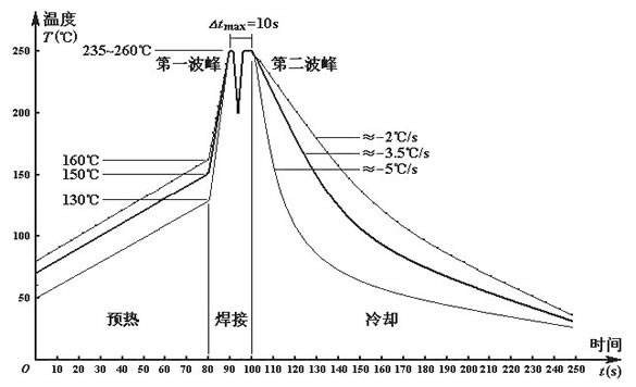 無鉛波峰焊溫度如何設(shè)定？無線波峰焊的細節(jié)如何把控？